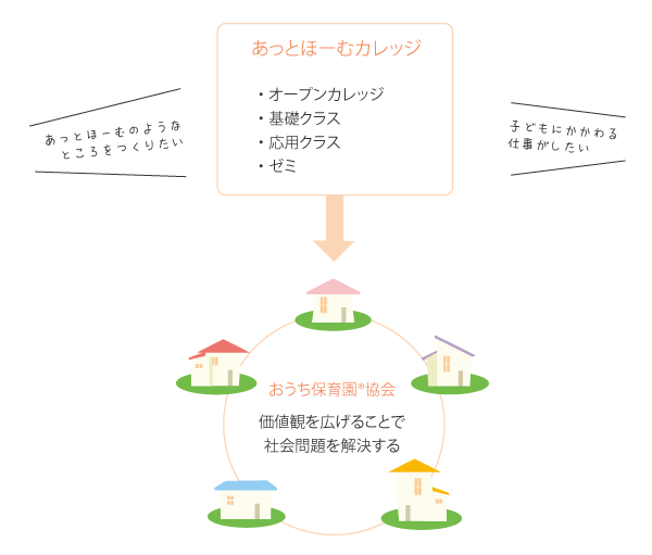 あっとほーむカレッジ概要