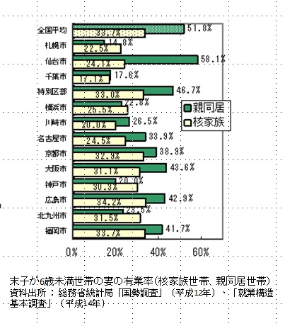 親同居と核家族の就業率