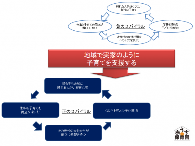 負から正のスパイラル